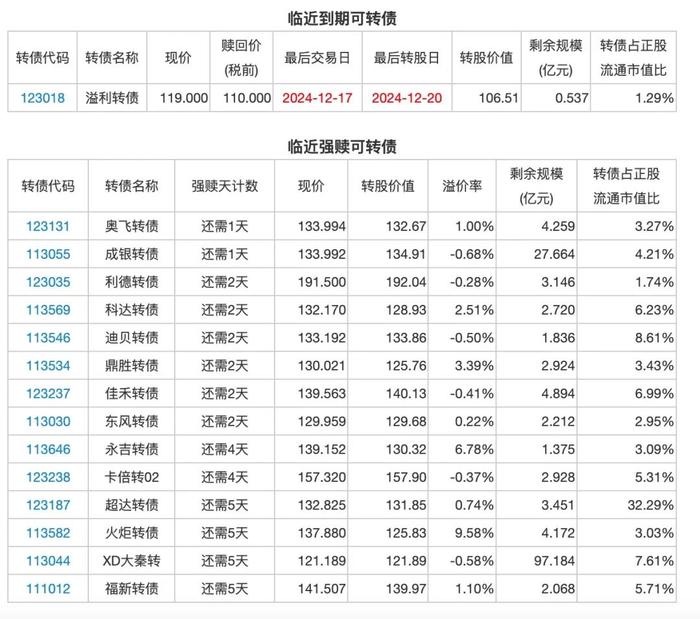 12月17日投资提示：铭利转债下修