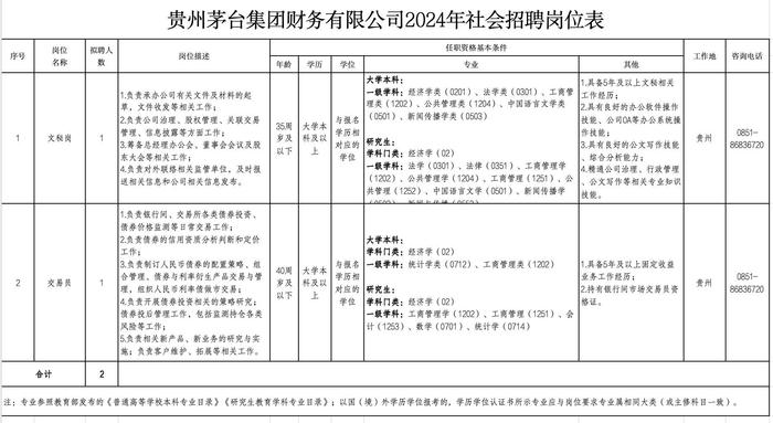 茅台财务公司公开招聘1名债券交易员