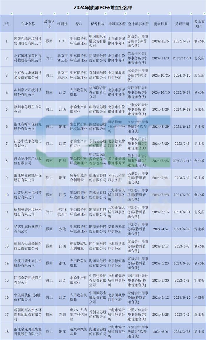 年度观察｜2024年IPO撤单潮汹涌，上市1家，撤回18家