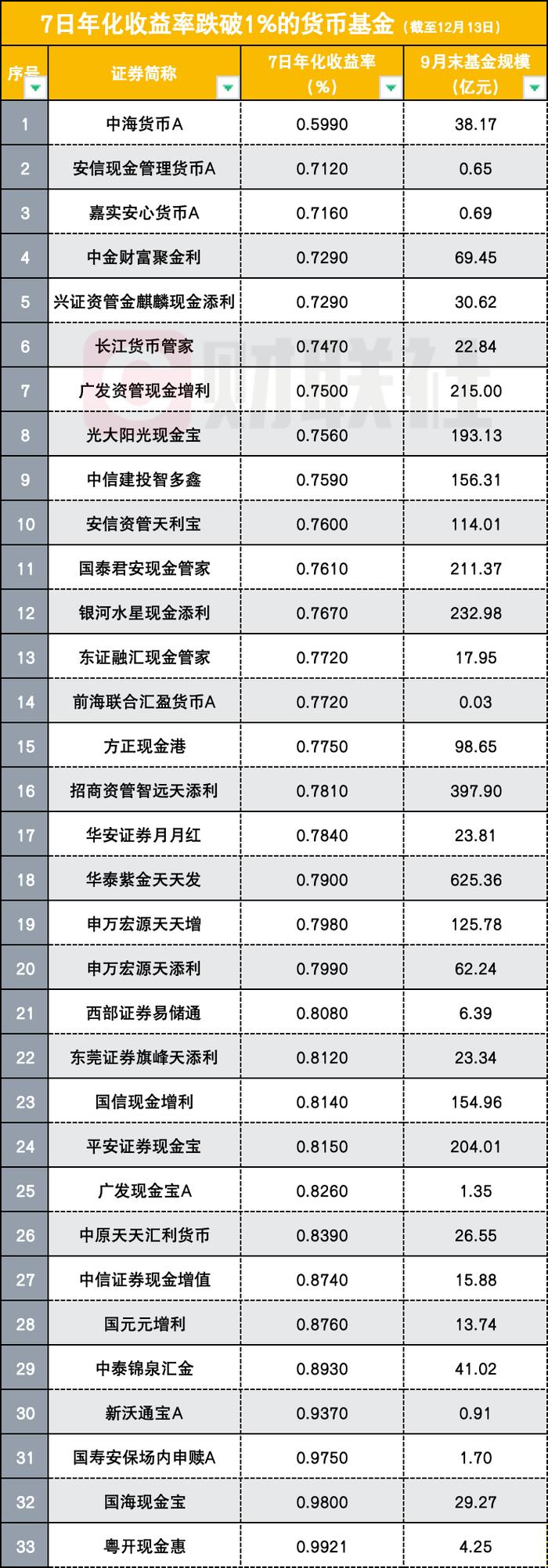 创历史新低，33只货基7日年化收益率跌破1%，规模因何不降反增？