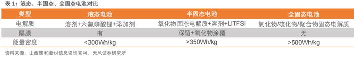 行业专题研究：氧化物半固态电池需要多少锆？ | 天风金属新材料刘奕町团队