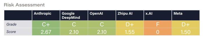 Bengio参与的首个《AI安全指数报告》出炉，最高分仅C、国内一家公司上榜