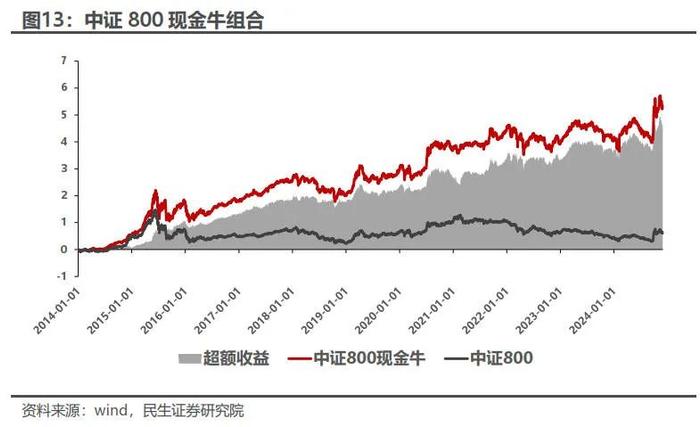 红利低波增强组合11月超额收益达2.20% | 民生金工