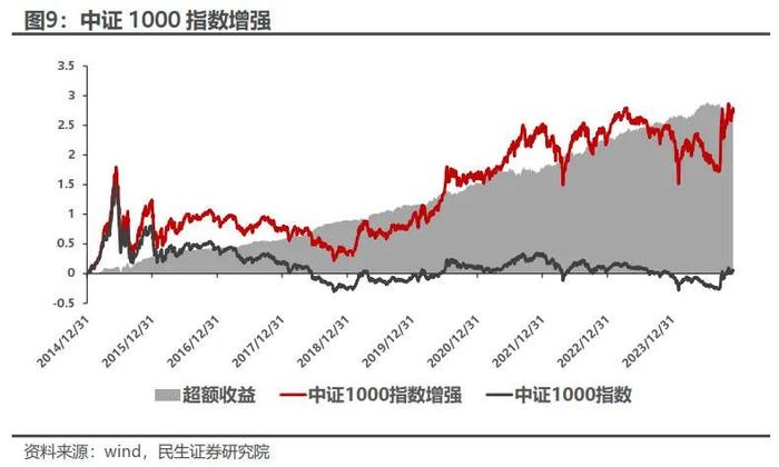 红利低波增强组合11月超额收益达2.20% | 民生金工