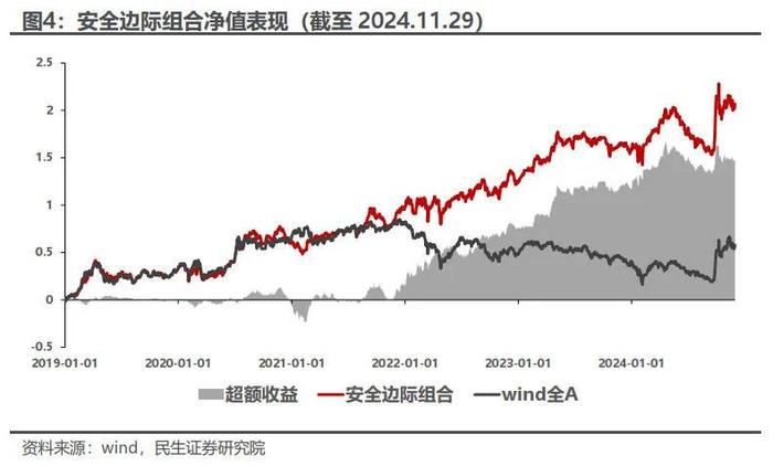 红利低波增强组合11月超额收益达2.20% | 民生金工