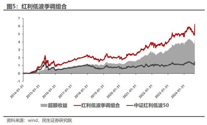 红利低波增强组合11月超额收益达2.20% | 民生金工