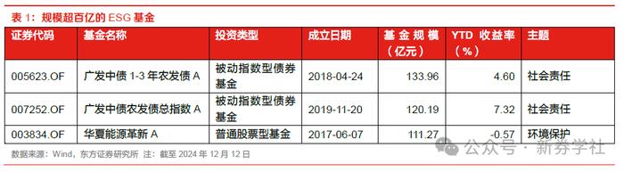 【东方证券ESG双周报第61期】赋能绿色金融深化发展，基于ESG评分等探索创新金融产品