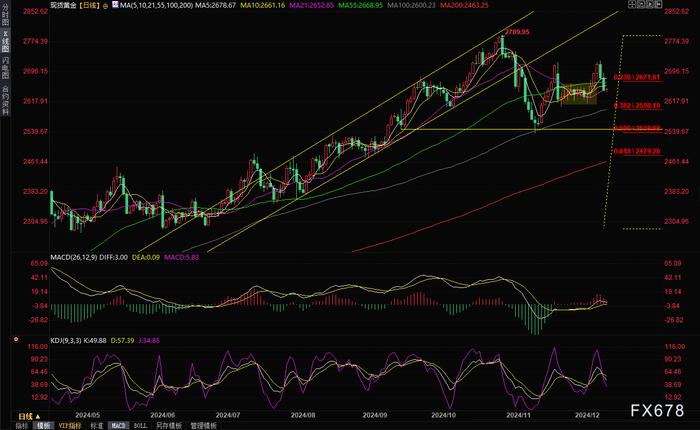 12月16日现货黄金短线走势分析：金价超跌反弹？下行压力依然较大