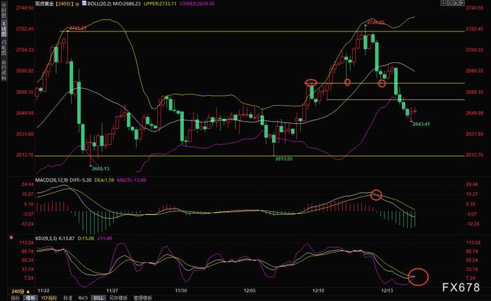 12月16日现货黄金短线走势分析：金价超跌反弹？下行压力依然较大
