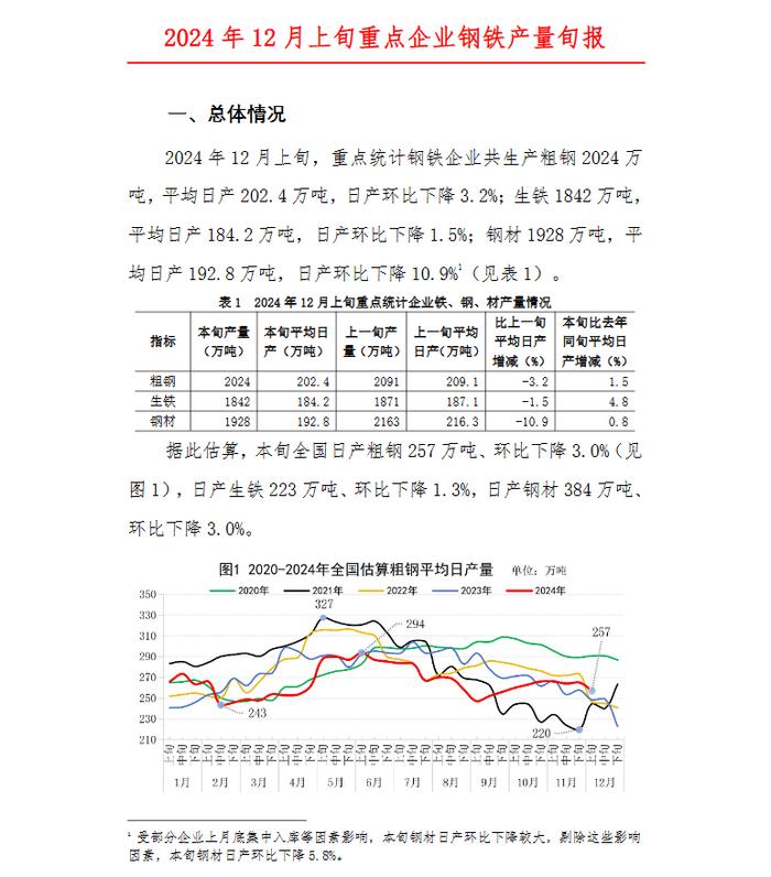 中钢协：12月上旬重点钢企粗钢日产202.4万吨