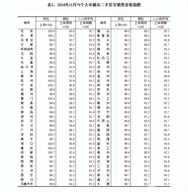 11月份70个大中城市房价变动情况公布 止跌回稳各项政策效果显现