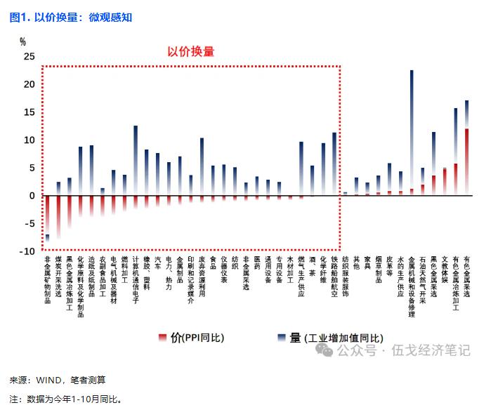 “以价换量”到何时？