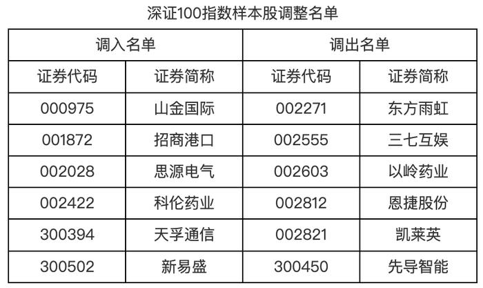 注意！A股、A50指数重大调整！后市怎么走？