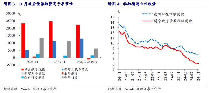 注意！11月金融数据的一些变化和细节