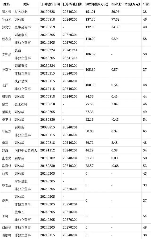 又一家居上市公司总裁辞职，年薪百万！