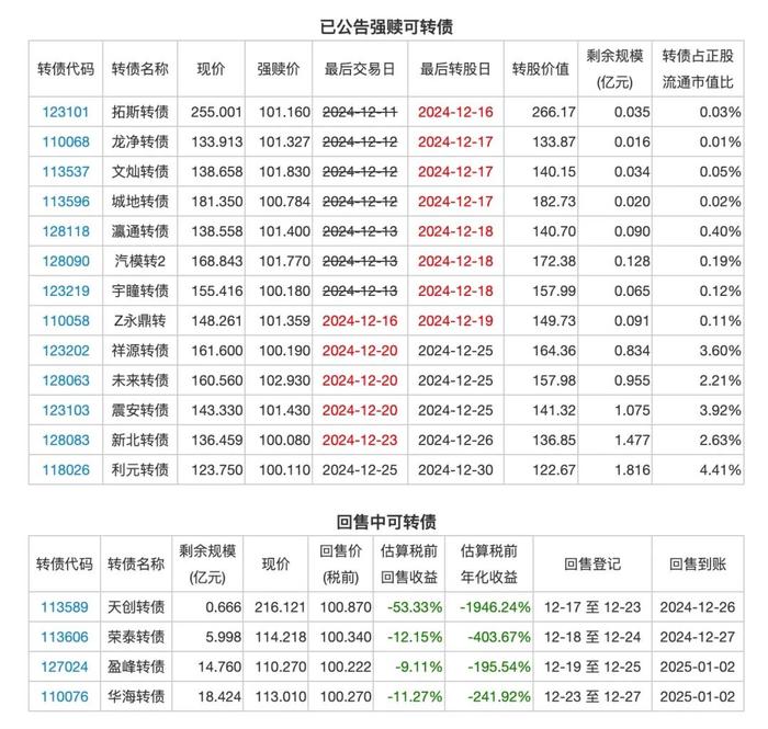 12月17日投资提示：铭利转债下修