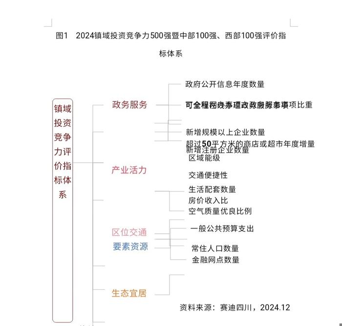 全国镇域投资竞争力500强榜单出炉，四川上榜11个