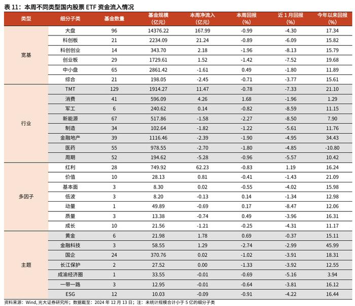 【光大金工】消费主题基金领涨，资金积极流入大盘宽基、红利ETF——基金市场周报20241216