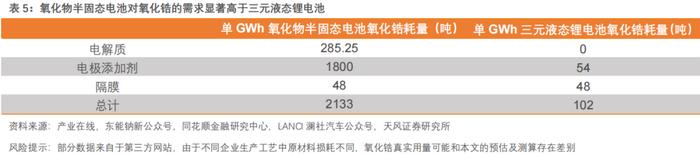 行业专题研究：氧化物半固态电池需要多少锆？ | 天风金属新材料刘奕町团队