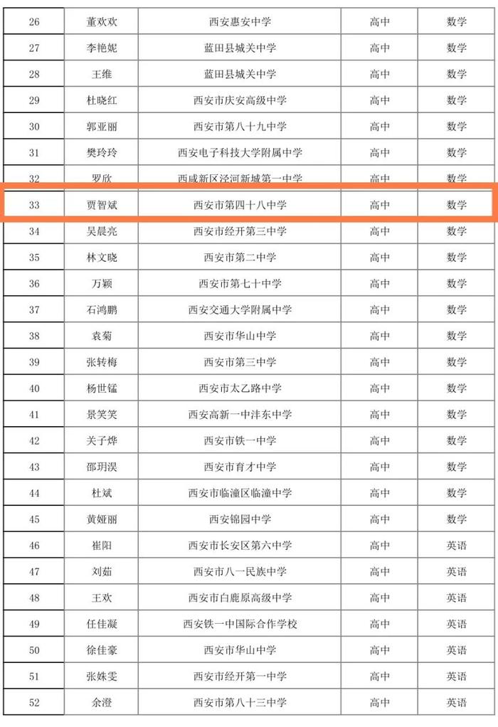 西安市第四十八中学三名老师荣获西安市基础教育能手称号