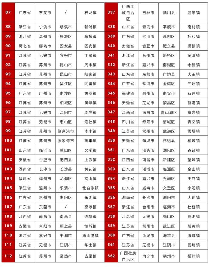 全国镇域投资竞争力500强榜单出炉，四川上榜11个