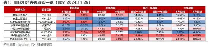 红利低波增强组合11月超额收益达2.20% | 民生金工