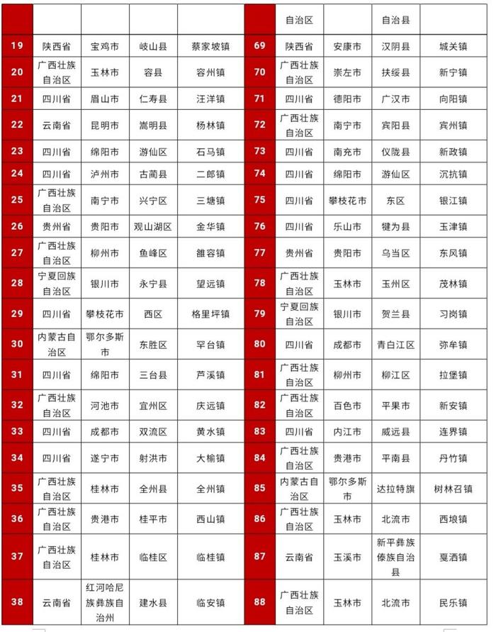 全国镇域投资竞争力500强榜单出炉，四川上榜11个