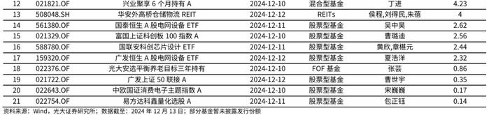 【光大金工】消费主题基金领涨，资金积极流入大盘宽基、红利ETF——基金市场周报20241216