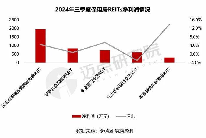 2024年三季度住房租赁企业财务分析报告