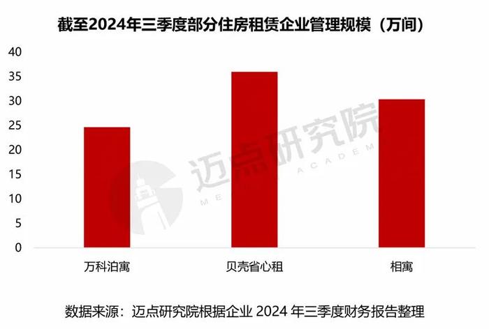 2024年三季度住房租赁企业财务分析报告