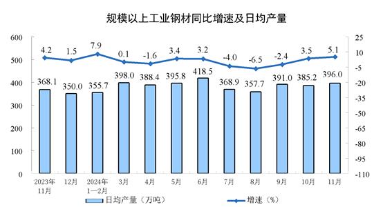 【工业生产】2024年11月份规模以上工业增加值增长5.4%