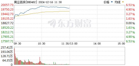 扎堆涨停！A股最热主线！首发经济、零售板块大涨