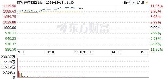 扎堆涨停！A股最热主线！首发经济、零售板块大涨