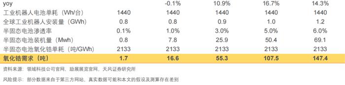 行业专题研究：氧化物半固态电池需要多少锆？ | 天风金属新材料刘奕町团队