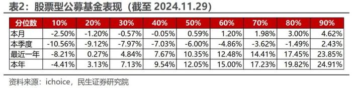 红利低波增强组合11月超额收益达2.20% | 民生金工