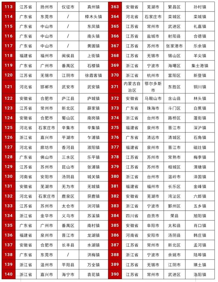 全国镇域投资竞争力500强榜单出炉，四川上榜11个