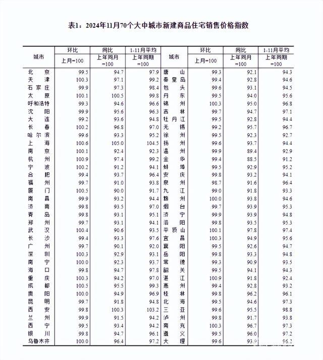 11月份70个大中城市房价变动情况公布 止跌回稳各项政策效果显现