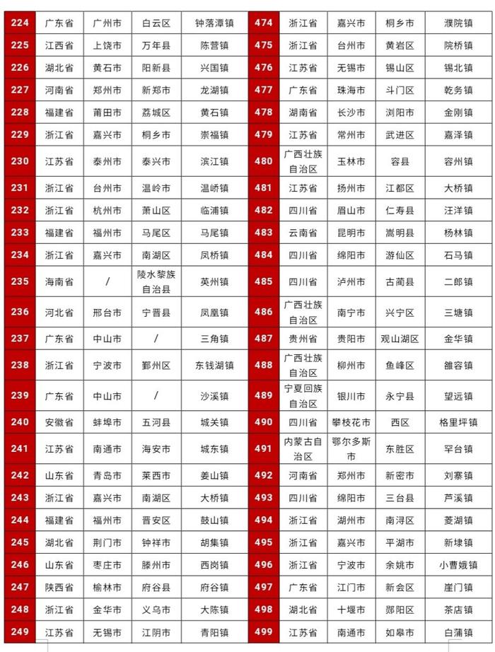 全国镇域投资竞争力500强榜单出炉，四川上榜11个