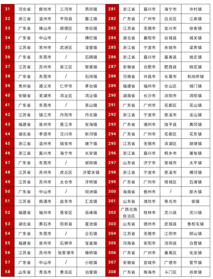 全国镇域投资竞争力500强榜单出炉，四川上榜11个