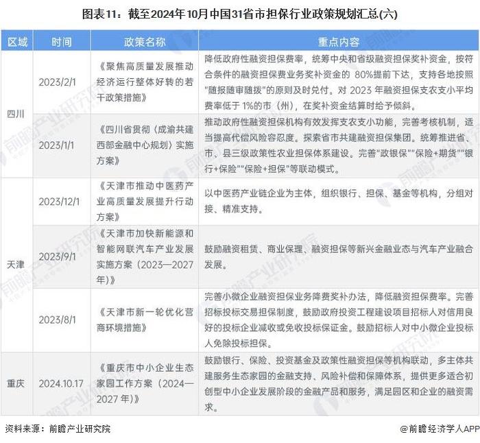 重磅！2024年中国及31省市担保行业政策汇总及解读（全） 聚焦优化担保机制