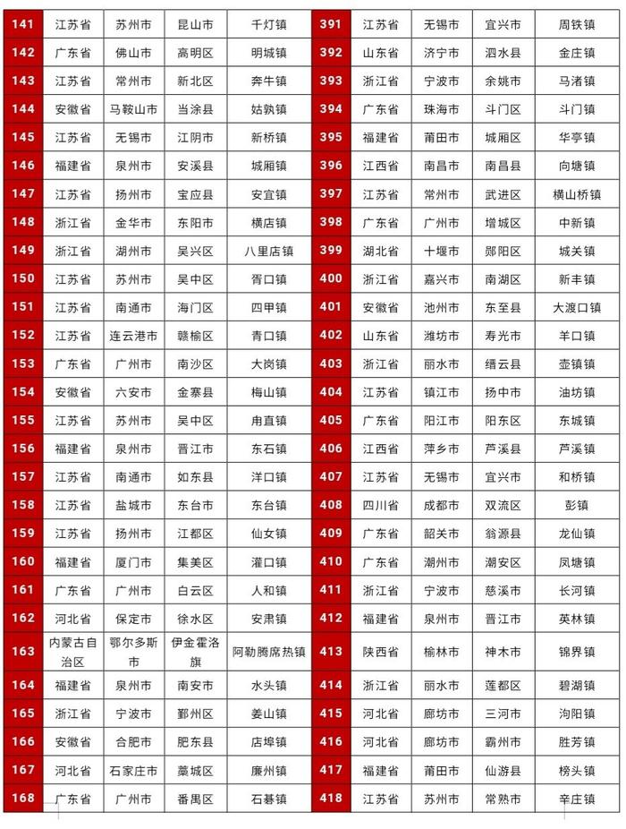 全国镇域投资竞争力500强榜单出炉，四川上榜11个