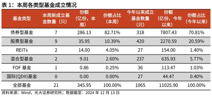 【光大金工】消费主题基金领涨，资金积极流入大盘宽基、红利ETF——基金市场周报20241216