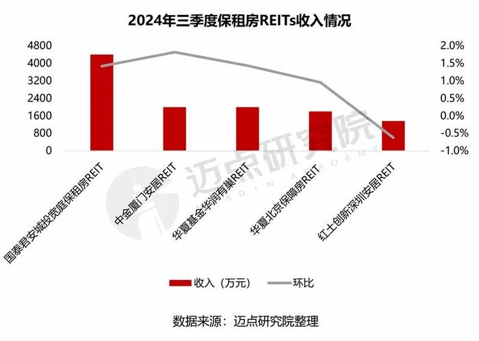 2024年三季度住房租赁企业财务分析报告