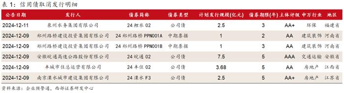 【西部固收】信用周报20241215：信用债行情还会延续吗？