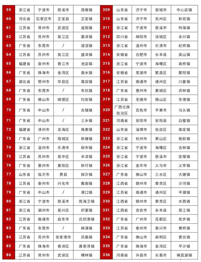 全国镇域投资竞争力500强榜单出炉，四川上榜11个