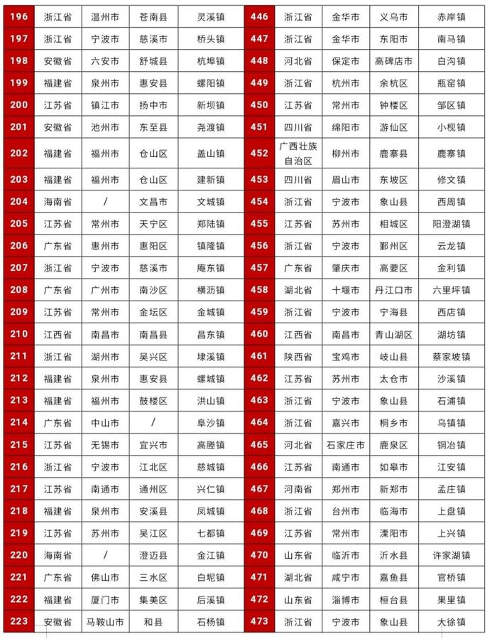 全国镇域投资竞争力500强榜单出炉，四川上榜11个