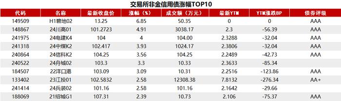 债市收盘|多头行情动力不减，10年国债利率盘中大幅下行6BP