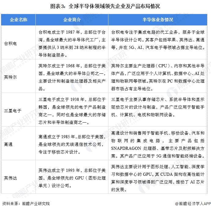 【半导体】行业市场规模：2024年全球半导体行业市场规模将达到5345亿美元 集成电路市场占比达81%