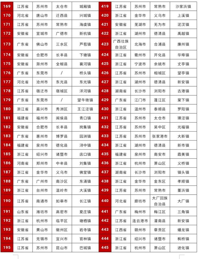 全国镇域投资竞争力500强榜单出炉，四川上榜11个