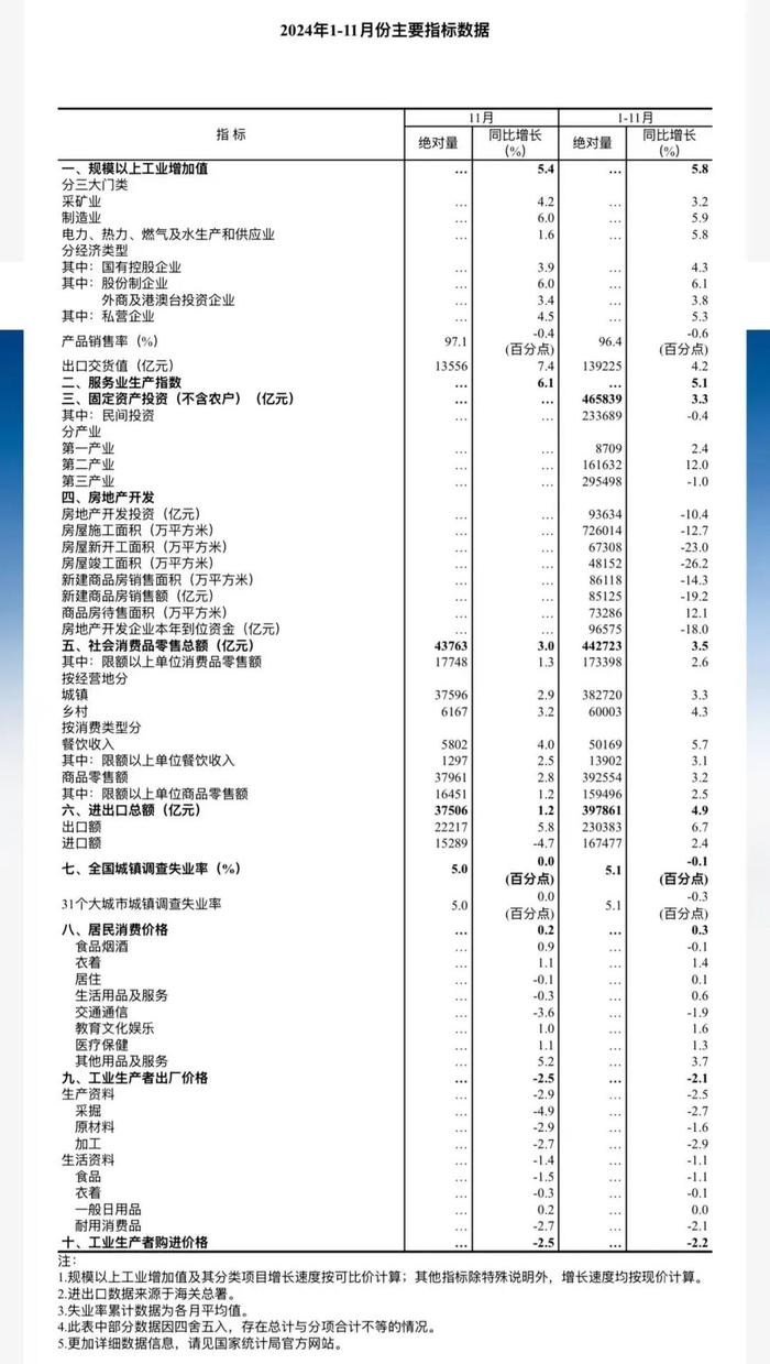 最新丨11月经济数据出炉，看看情况→